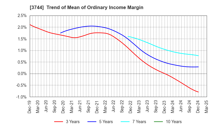 3744 SIOS Corporation: Trend of Mean of Ordinary Income Margin