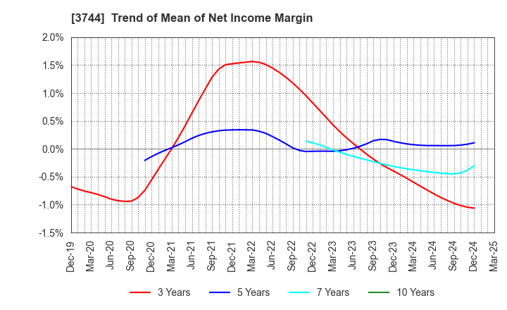 3744 SIOS Corporation: Trend of Mean of Net Income Margin