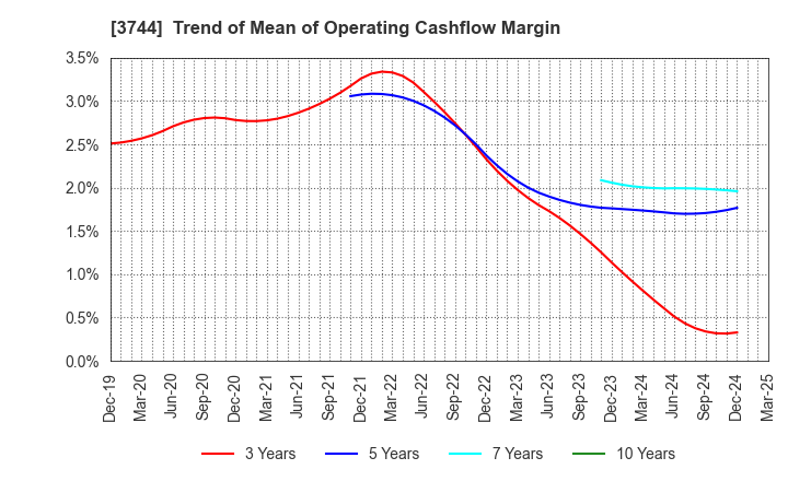 3744 SIOS Corporation: Trend of Mean of Operating Cashflow Margin