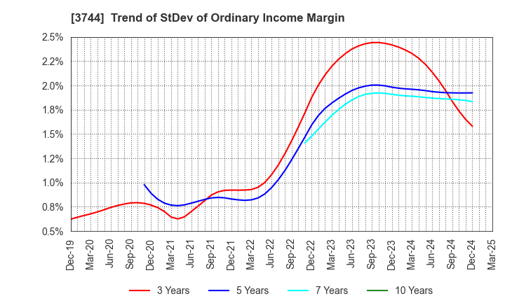 3744 SIOS Corporation: Trend of StDev of Ordinary Income Margin