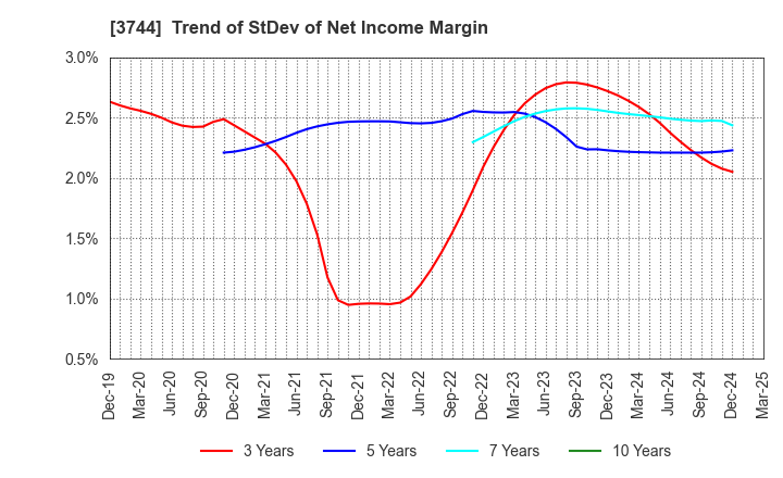 3744 SIOS Corporation: Trend of StDev of Net Income Margin