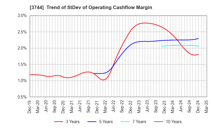 3744 SIOS Corporation: Trend of StDev of Operating Cashflow Margin