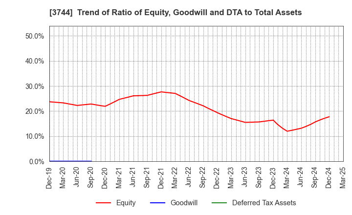 3744 SIOS Corporation: Trend of Ratio of Equity, Goodwill and DTA to Total Assets