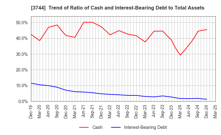 3744 SIOS Corporation: Trend of Ratio of Cash and Interest-Bearing Debt to Total Assets