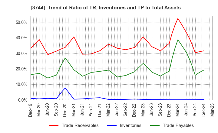 3744 SIOS Corporation: Trend of Ratio of TR, Inventories and TP to Total Assets