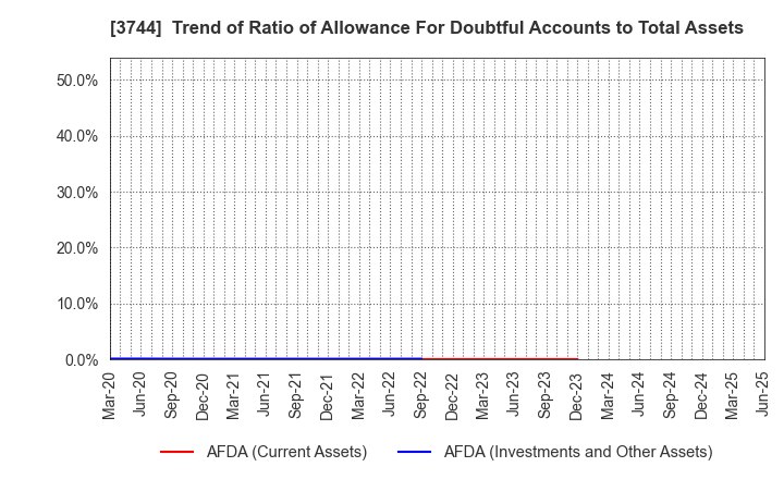3744 SIOS Corporation: Trend of Ratio of Allowance For Doubtful Accounts to Total Assets