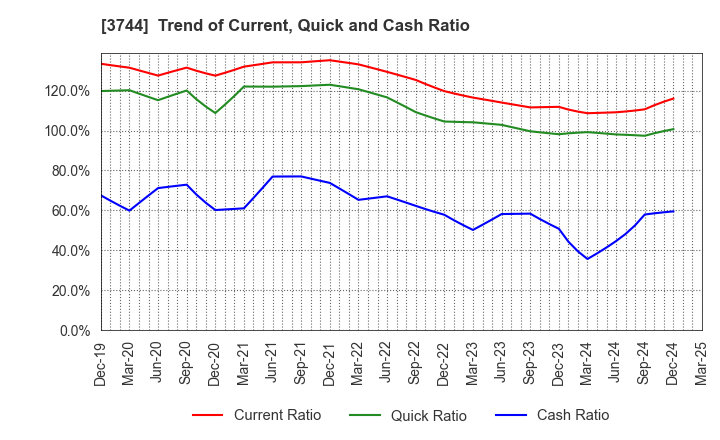 3744 SIOS Corporation: Trend of Current, Quick and Cash Ratio
