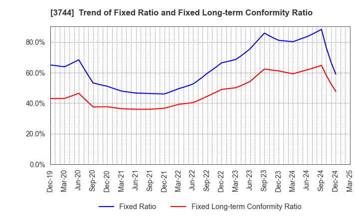 3744 SIOS Corporation: Trend of Fixed Ratio and Fixed Long-term Conformity Ratio
