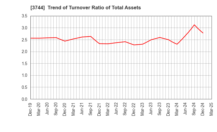 3744 SIOS Corporation: Trend of Turnover Ratio of Total Assets