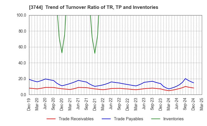 3744 SIOS Corporation: Trend of Turnover Ratio of TR, TP and Inventories