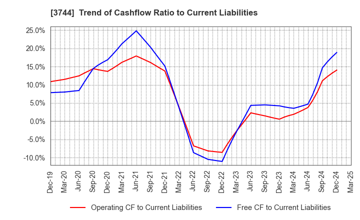 3744 SIOS Corporation: Trend of Cashflow Ratio to Current Liabilities
