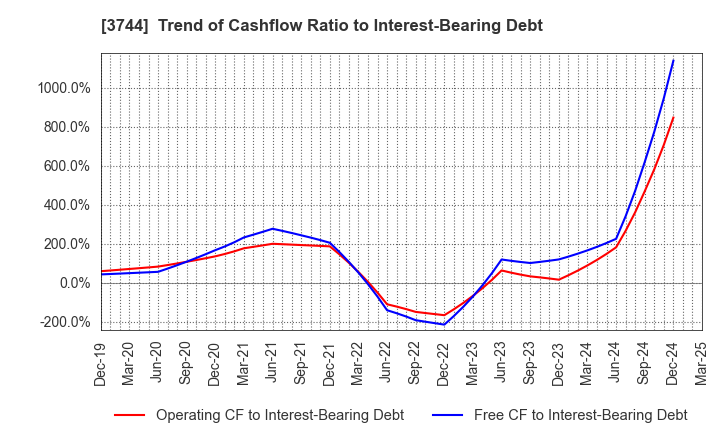3744 SIOS Corporation: Trend of Cashflow Ratio to Interest-Bearing Debt