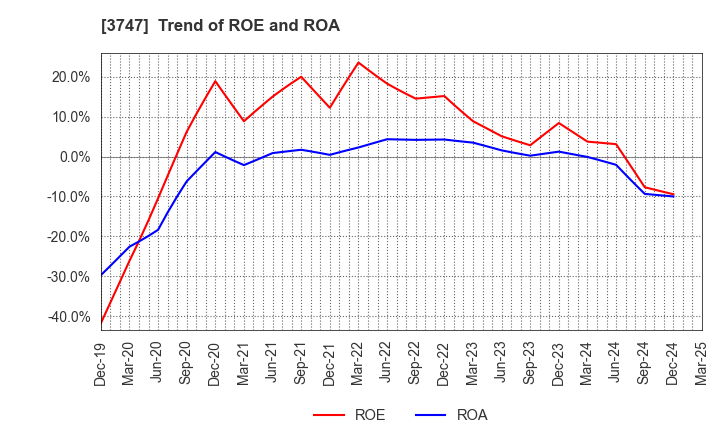 3747 INTERTRADE Co.,Ltd.: Trend of ROE and ROA
