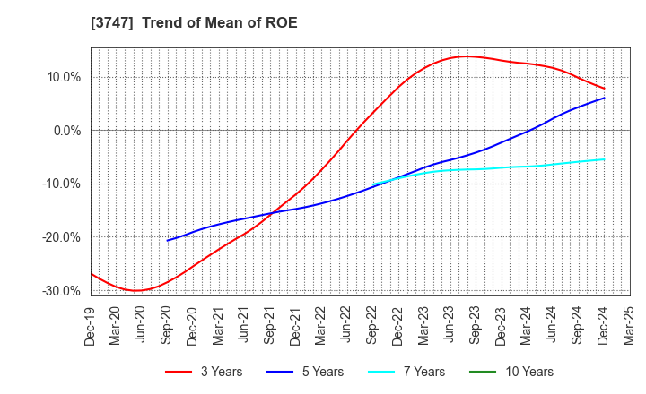 3747 INTERTRADE Co.,Ltd.: Trend of Mean of ROE