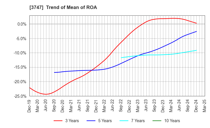 3747 INTERTRADE Co.,Ltd.: Trend of Mean of ROA