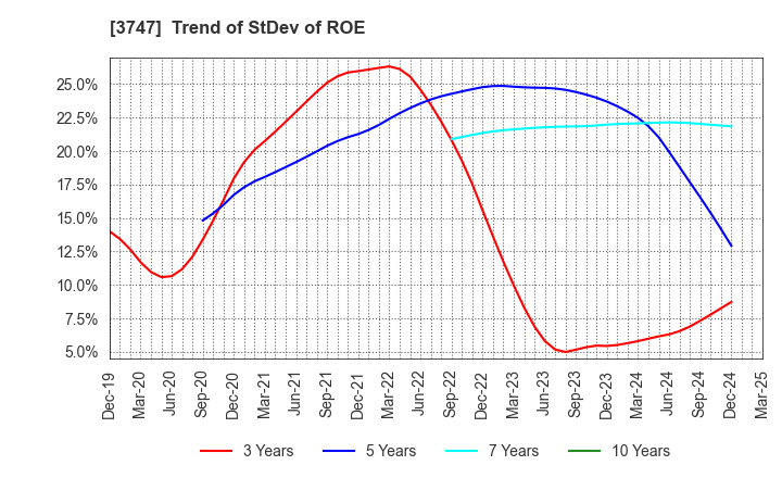 3747 INTERTRADE Co.,Ltd.: Trend of StDev of ROE