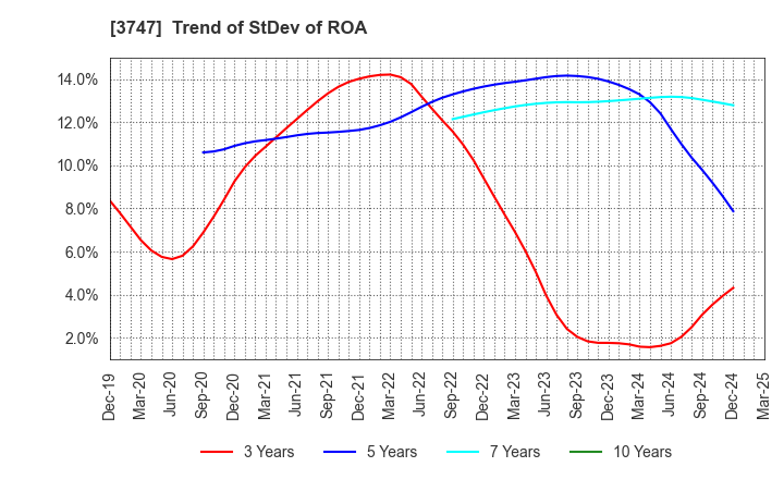 3747 INTERTRADE Co.,Ltd.: Trend of StDev of ROA