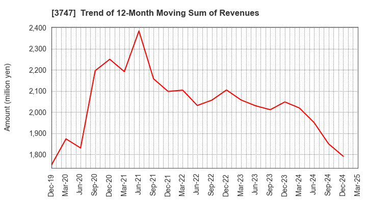 3747 INTERTRADE Co.,Ltd.: Trend of 12-Month Moving Sum of Revenues