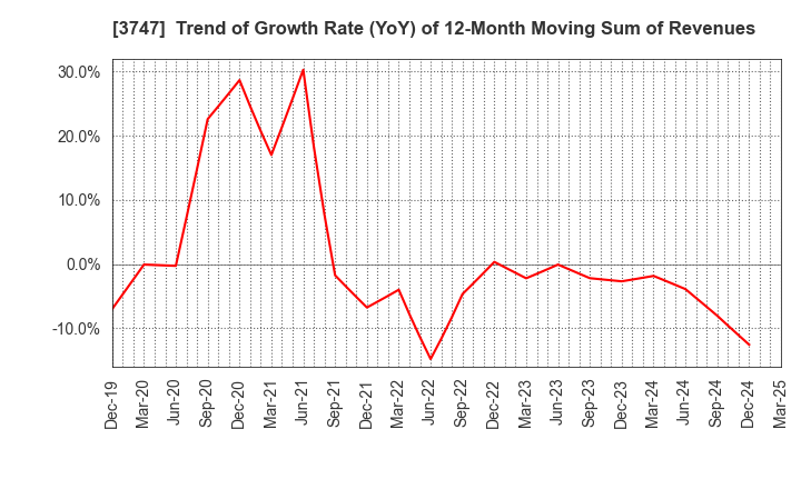 3747 INTERTRADE Co.,Ltd.: Trend of Growth Rate (YoY) of 12-Month Moving Sum of Revenues