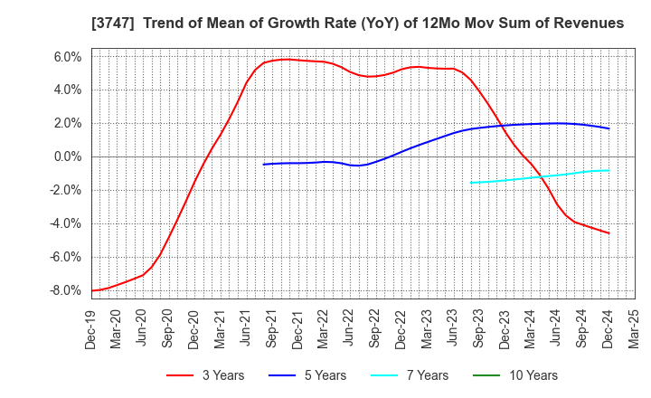 3747 INTERTRADE Co.,Ltd.: Trend of Mean of Growth Rate (YoY) of 12Mo Mov Sum of Revenues