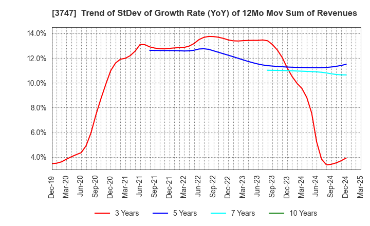 3747 INTERTRADE Co.,Ltd.: Trend of StDev of Growth Rate (YoY) of 12Mo Mov Sum of Revenues