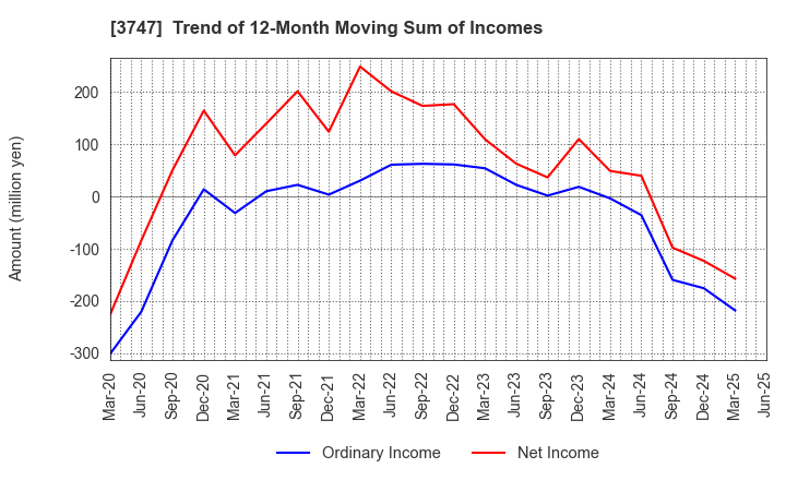 3747 INTERTRADE Co.,Ltd.: Trend of 12-Month Moving Sum of Incomes