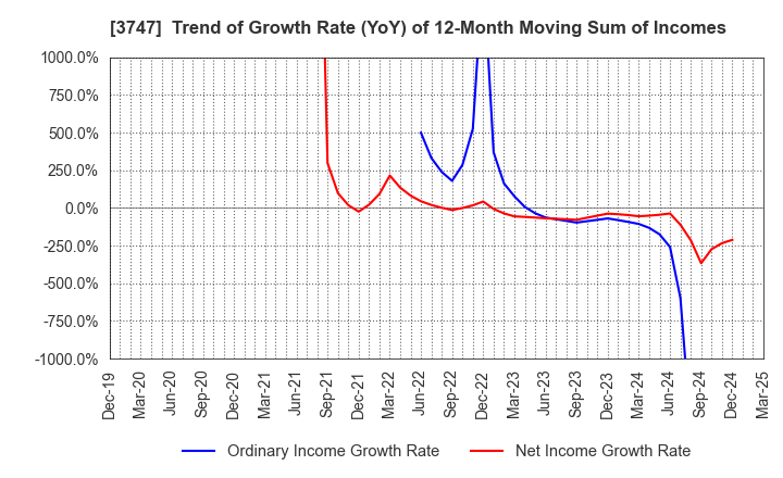 3747 INTERTRADE Co.,Ltd.: Trend of Growth Rate (YoY) of 12-Month Moving Sum of Incomes