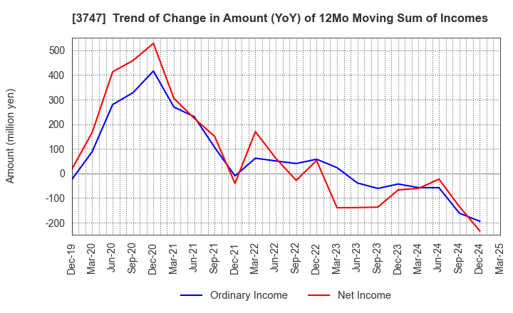 3747 INTERTRADE Co.,Ltd.: Trend of Change in Amount (YoY) of 12Mo Moving Sum of Incomes