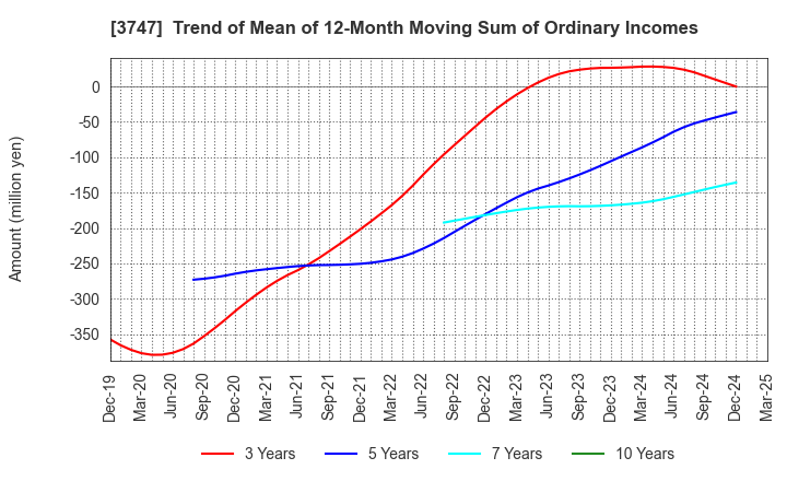 3747 INTERTRADE Co.,Ltd.: Trend of Mean of 12-Month Moving Sum of Ordinary Incomes