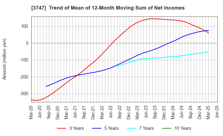 3747 INTERTRADE Co.,Ltd.: Trend of Mean of 12-Month Moving Sum of Net Incomes