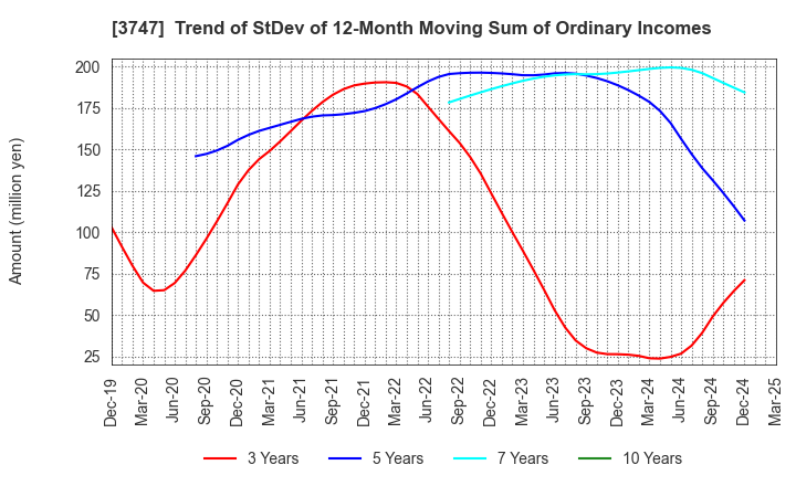 3747 INTERTRADE Co.,Ltd.: Trend of StDev of 12-Month Moving Sum of Ordinary Incomes