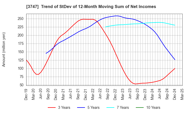 3747 INTERTRADE Co.,Ltd.: Trend of StDev of 12-Month Moving Sum of Net Incomes