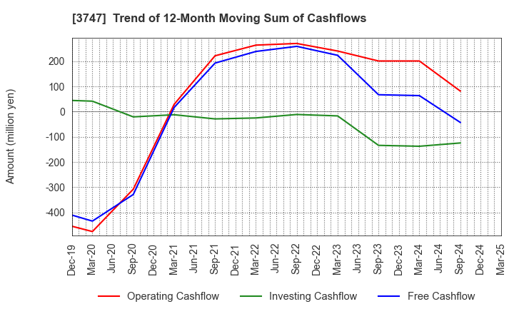 3747 INTERTRADE Co.,Ltd.: Trend of 12-Month Moving Sum of Cashflows