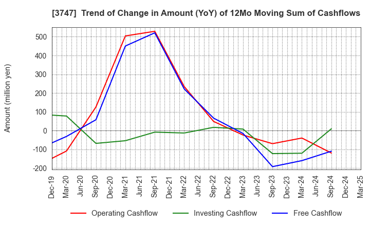 3747 INTERTRADE Co.,Ltd.: Trend of Change in Amount (YoY) of 12Mo Moving Sum of Cashflows