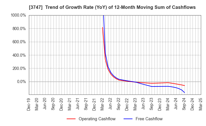 3747 INTERTRADE Co.,Ltd.: Trend of Growth Rate (YoY) of 12-Month Moving Sum of Cashflows