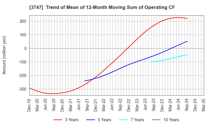 3747 INTERTRADE Co.,Ltd.: Trend of Mean of 12-Month Moving Sum of Operating CF