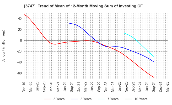 3747 INTERTRADE Co.,Ltd.: Trend of Mean of 12-Month Moving Sum of Investing CF