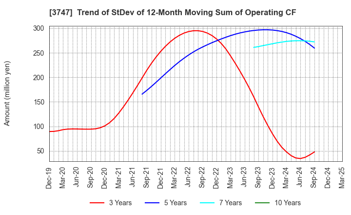 3747 INTERTRADE Co.,Ltd.: Trend of StDev of 12-Month Moving Sum of Operating CF