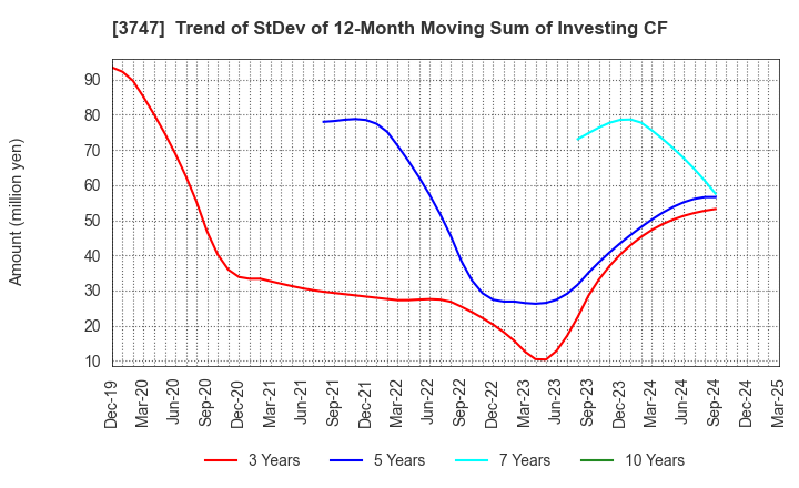 3747 INTERTRADE Co.,Ltd.: Trend of StDev of 12-Month Moving Sum of Investing CF