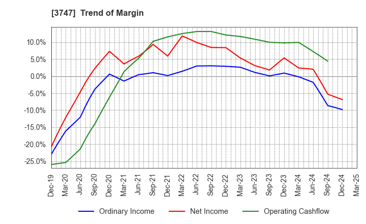 3747 INTERTRADE Co.,Ltd.: Trend of Margin