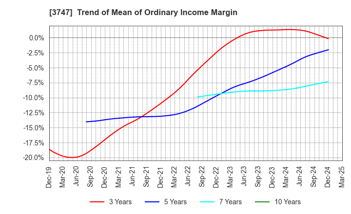 3747 INTERTRADE Co.,Ltd.: Trend of Mean of Ordinary Income Margin