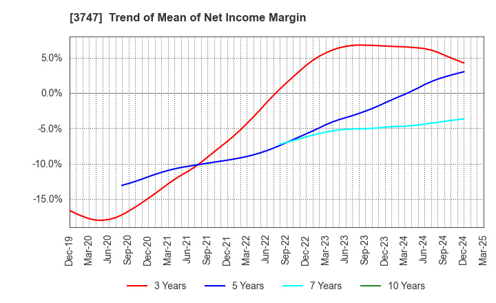 3747 INTERTRADE Co.,Ltd.: Trend of Mean of Net Income Margin