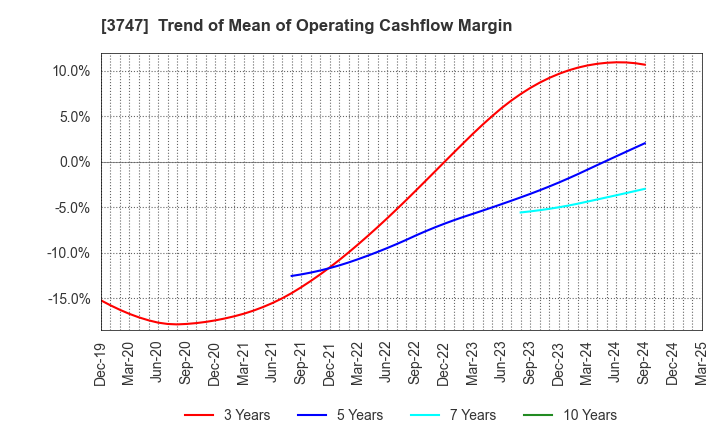 3747 INTERTRADE Co.,Ltd.: Trend of Mean of Operating Cashflow Margin