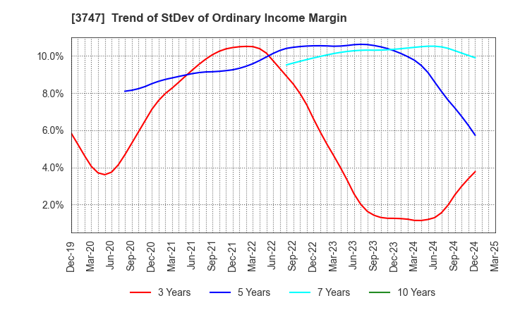 3747 INTERTRADE Co.,Ltd.: Trend of StDev of Ordinary Income Margin