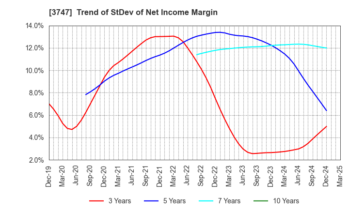 3747 INTERTRADE Co.,Ltd.: Trend of StDev of Net Income Margin