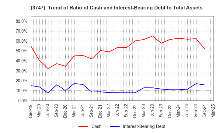 3747 INTERTRADE Co.,Ltd.: Trend of Ratio of Cash and Interest-Bearing Debt to Total Assets