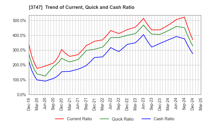 3747 INTERTRADE Co.,Ltd.: Trend of Current, Quick and Cash Ratio