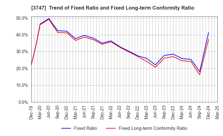 3747 INTERTRADE Co.,Ltd.: Trend of Fixed Ratio and Fixed Long-term Conformity Ratio