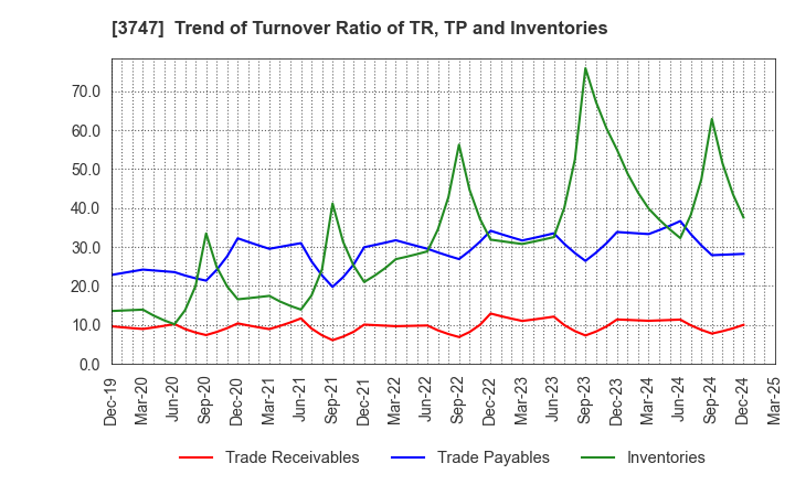 3747 INTERTRADE Co.,Ltd.: Trend of Turnover Ratio of TR, TP and Inventories