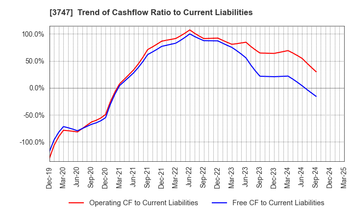3747 INTERTRADE Co.,Ltd.: Trend of Cashflow Ratio to Current Liabilities